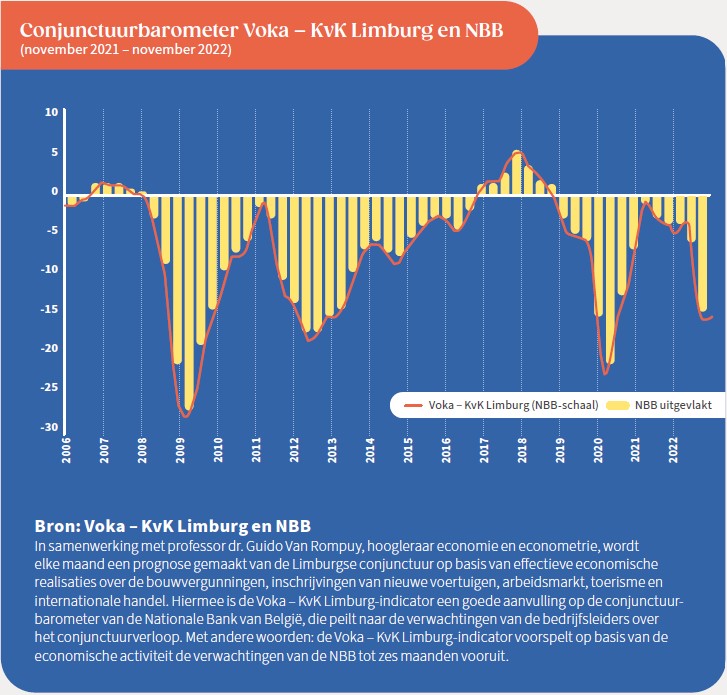 Conjunctuurbarometer Voka en NBB