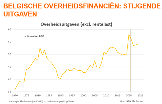 Stijgende uitgaven