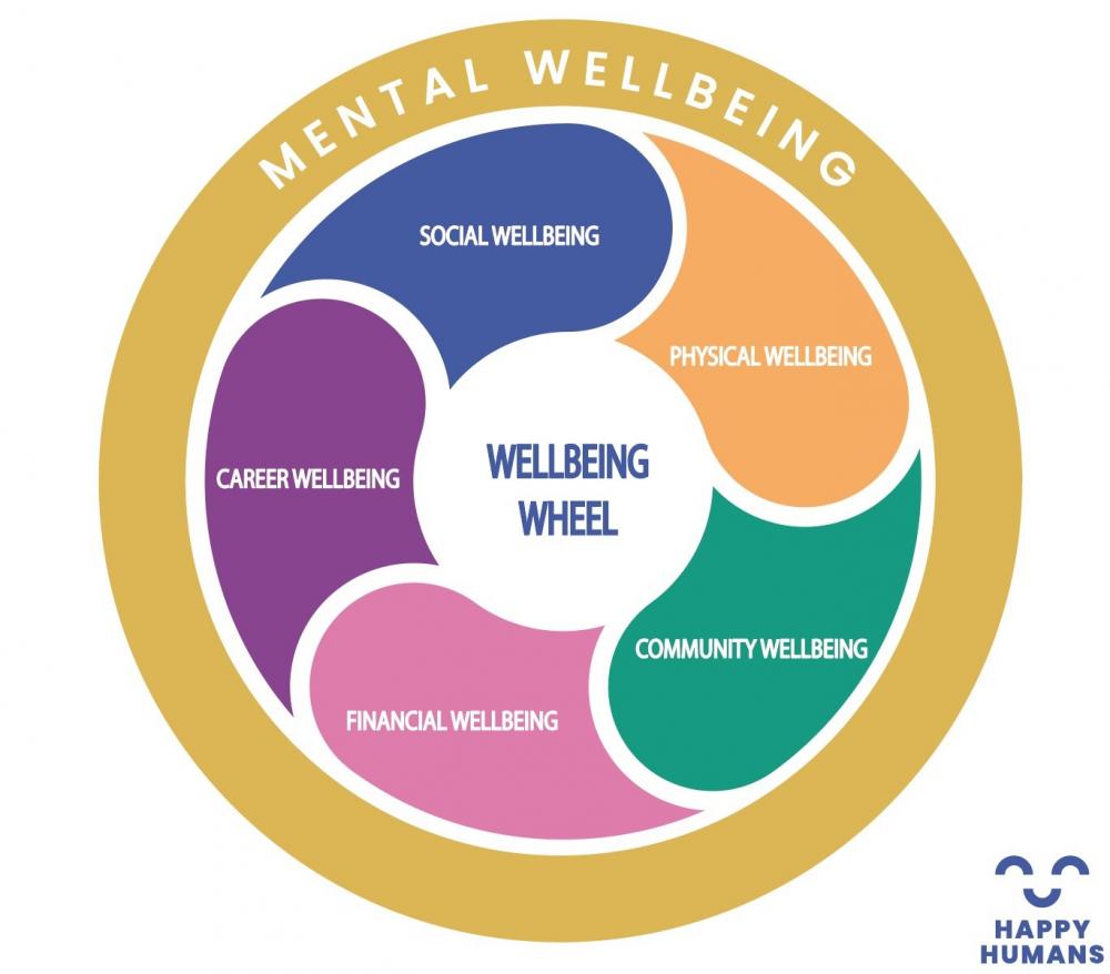 Wellbeing wheel