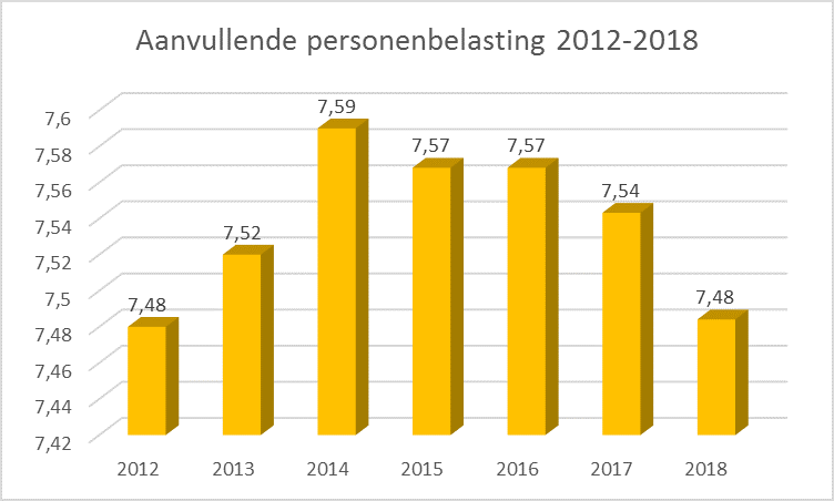 personenbelasting