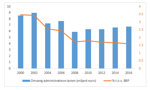 administratieve lasten