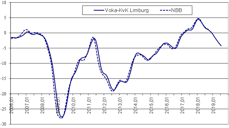 Conjunctuurbarometer