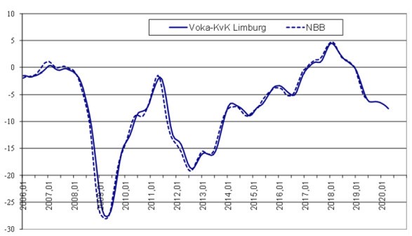 conjunctuurbarometer november
