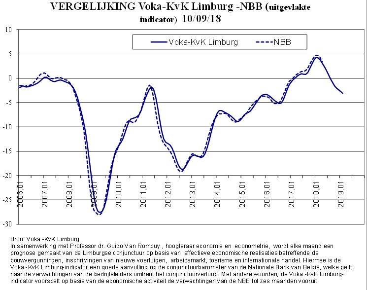 Conjunctuurbarometer: koele herfst kondigt zich aan