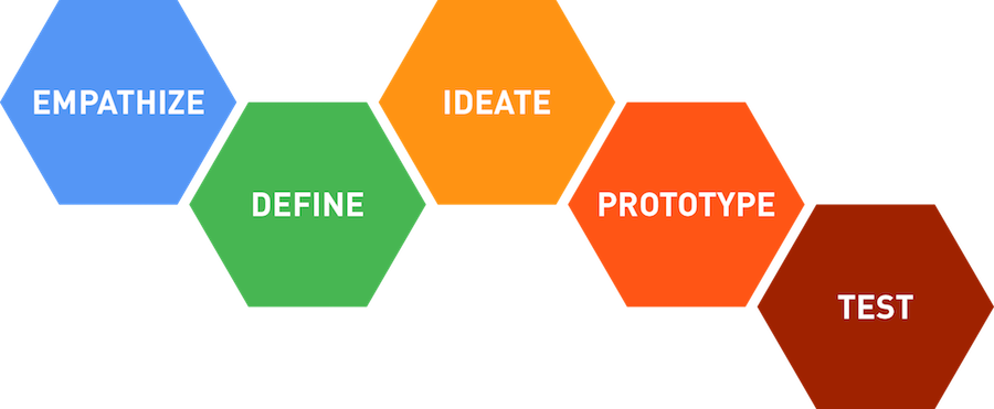 Design thinking