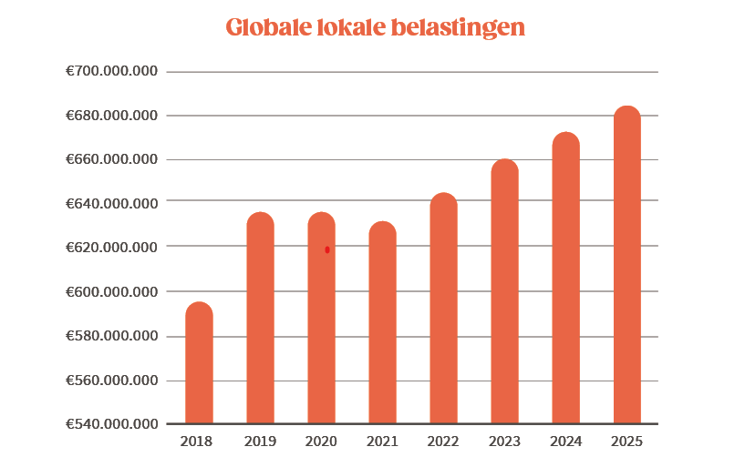 Globale lokale belastingen