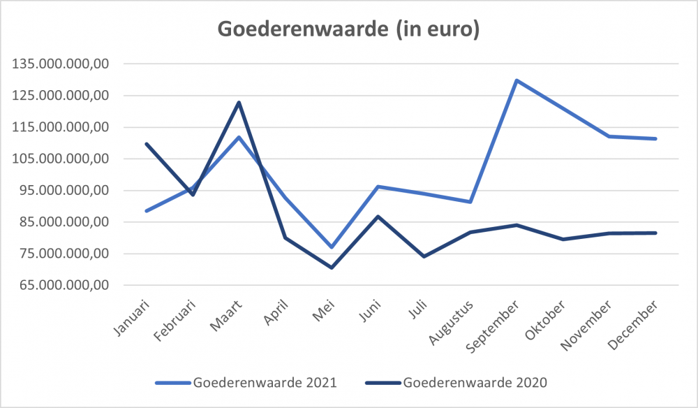 grafiek 2 exportcijfers