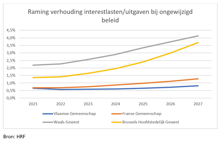 grafiek begroting