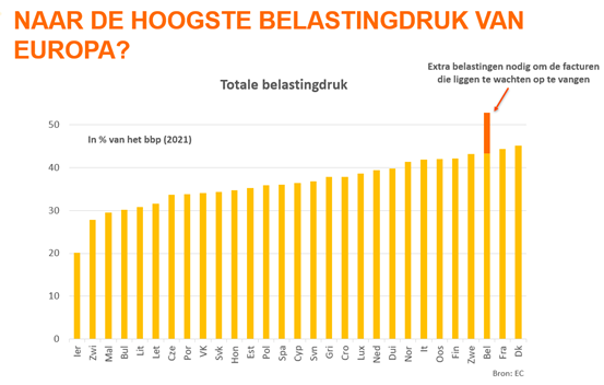 hoogste belastingdruk