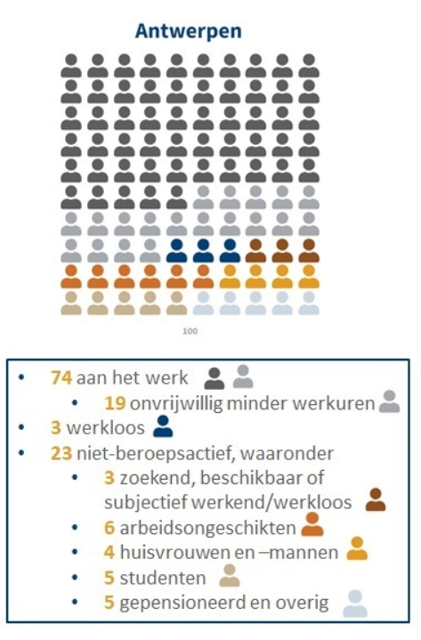 Volgens de studie van Steunpunt Werk liggen - van alle Vlaamse provincies - de meeste groeimogelijkheden in de provincie Antwerpen. "Eind 2021 zat de werkzaamheidsgraad op 72,7%. Benutten we de 'arbeidsreserve' ten volle, kan het cijfer klimmen tot 80,1%. Dat is een verschil van 80.000 mensen", zegt Sarah Vansteenkiste, coördinator van het Steunpunt Werk. Die 80% is ook de doelstelling die de Vlaamse regering zich heeft gesteld tegen 2030. 