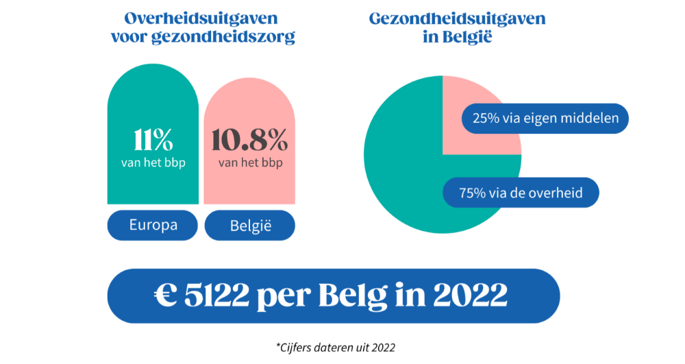 FAQ : Status van de gezondheidszorg in België