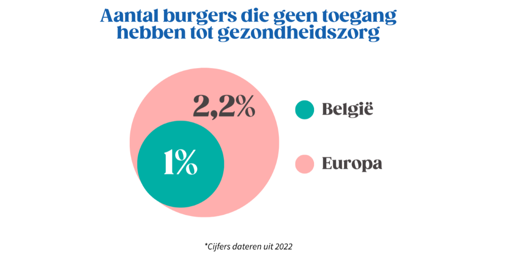 FAQ : Status van de gezondheidszorg in België