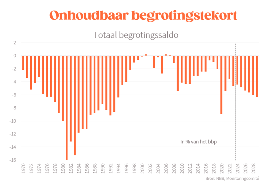 Onhoudbaar begrotingstekort