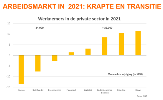 krapte op de arbeidsmarkt