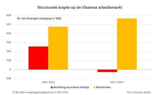 krapte op de arbeidsmarkt