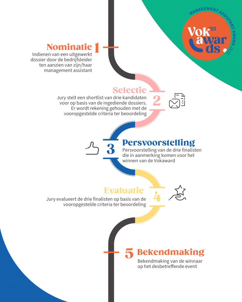 Totstandkoming uitreiking vokaward