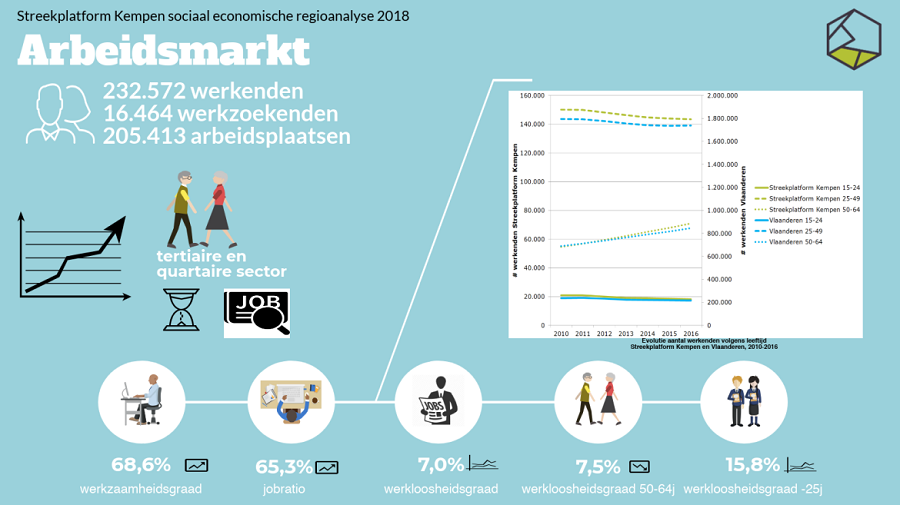 Grafiek tewerkstelling Kempen