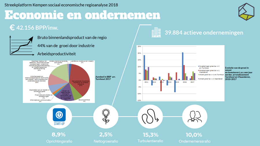 Grafiek 2 Streekplatform Tewerkstelling