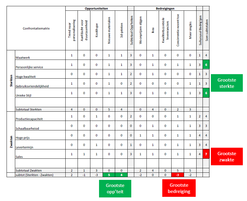 swot schrijwerkerij