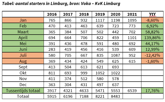 Conjunctuur Tabel starters