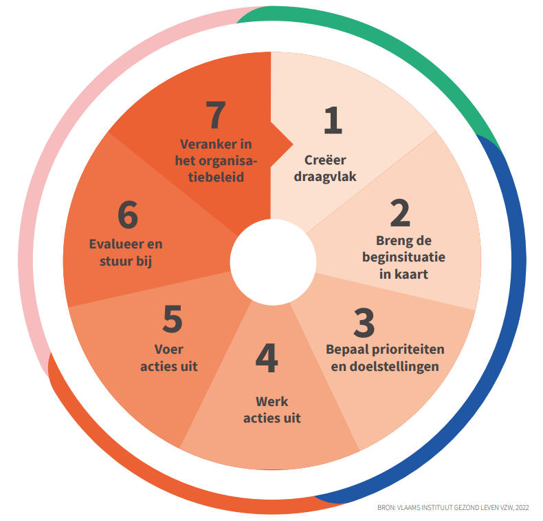 zeven stappen plan