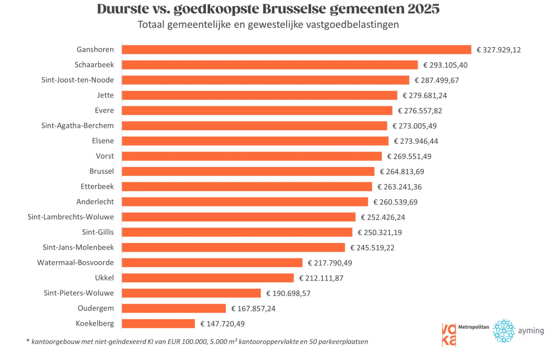 Duurste vs goedkoopste Brusselse gemeenten 2025