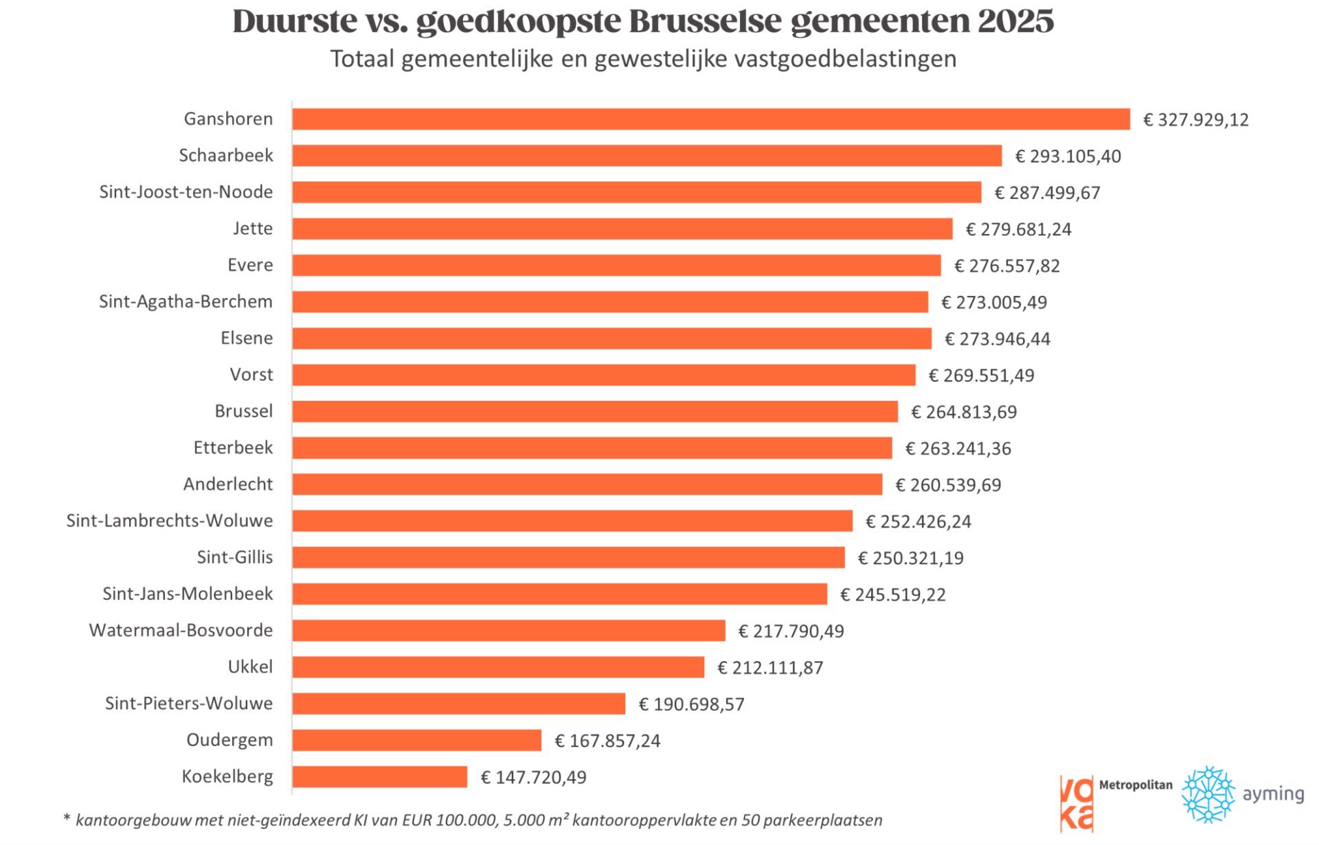 Duurste vs goedkoopste Brusselse gemeenten 2025
