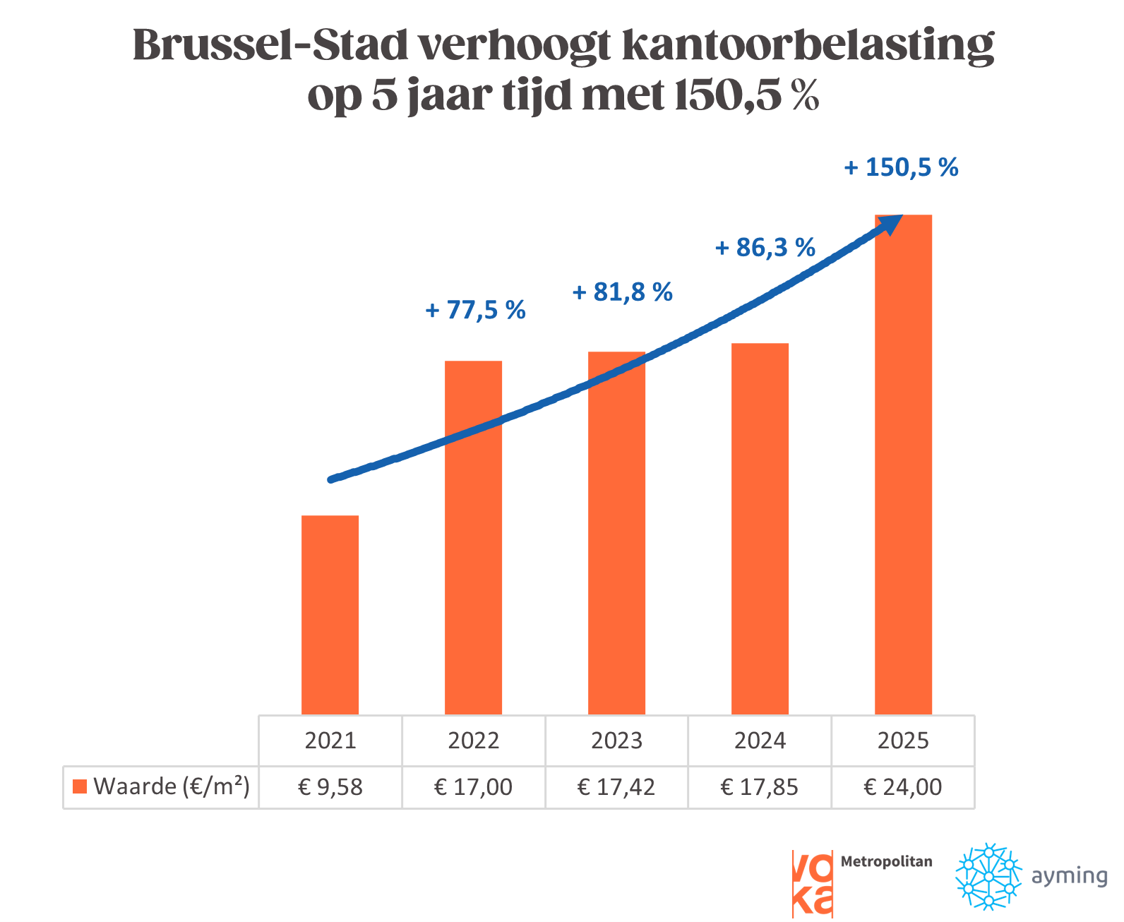 Kantoorbelasting Brussel-Stad