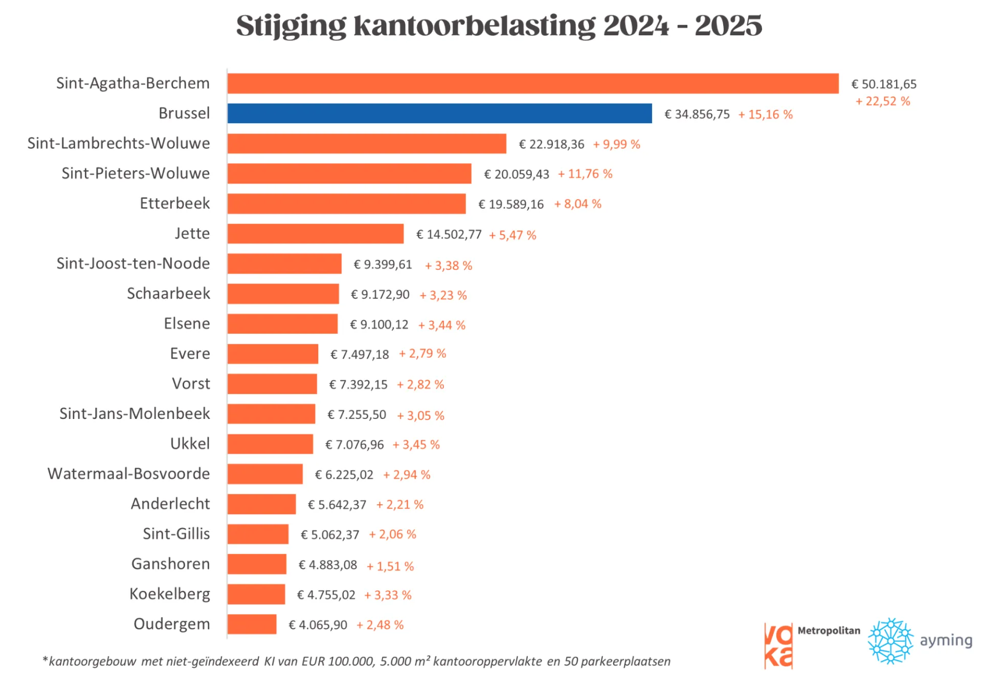 Stijging kantoorbelasting 2024-2025