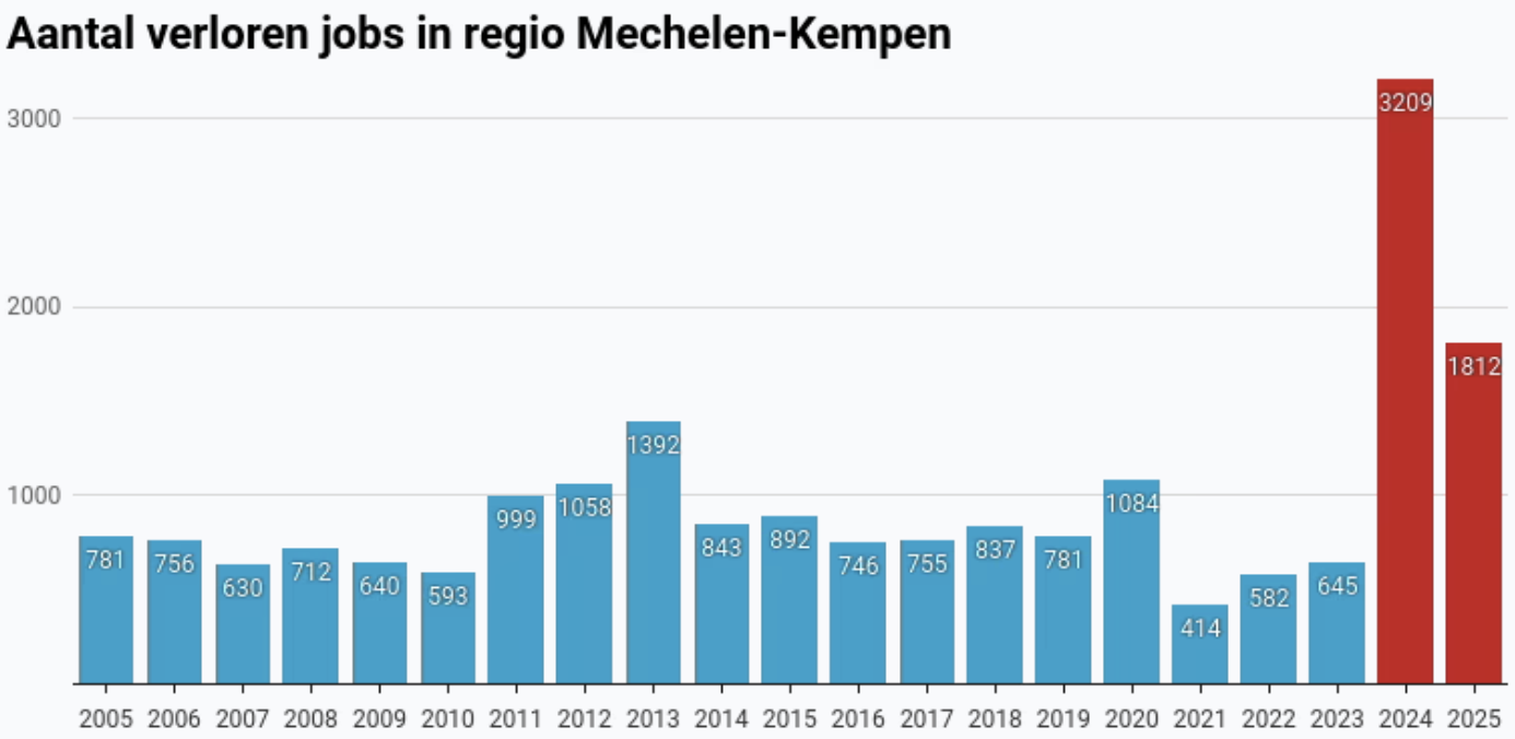 Verloren jobs na ontslag Mars