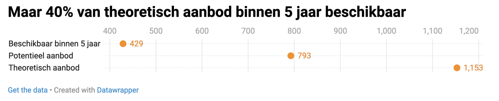 grafiek beperkingen