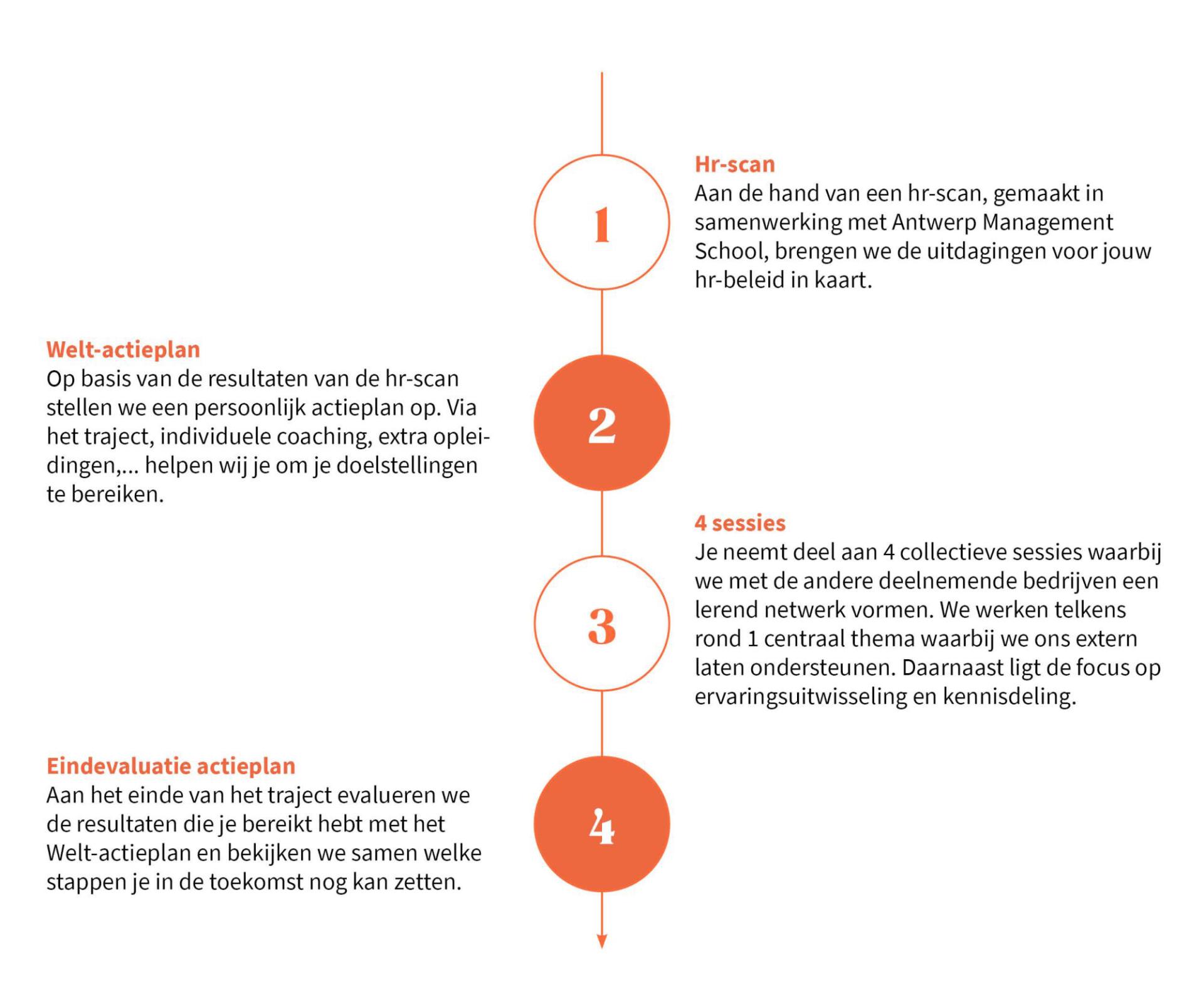 Welt-groep regio Zuid-West-Vlaanderen najaar 2023