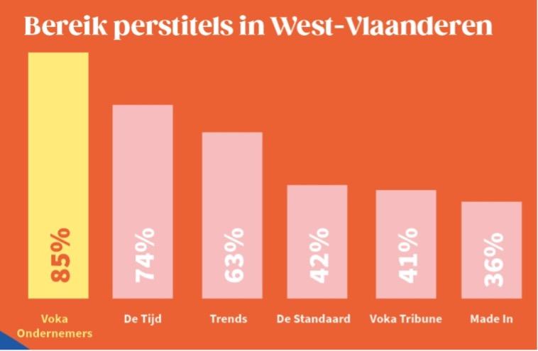 Ondernemers meest gelezen perstitel in West-Vlaanderen