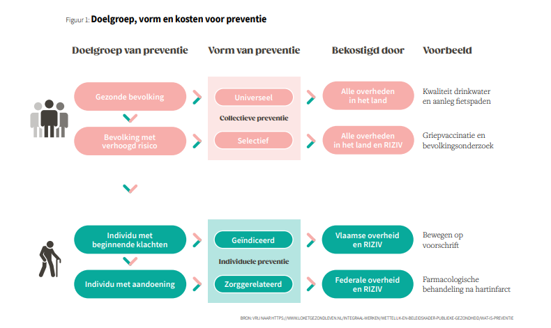 Doelgroep, vorm en kosten voor preventie