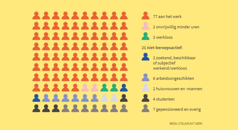 Een spiegel van 100 werkenden en niet-werkenden in West-Vlaanderen