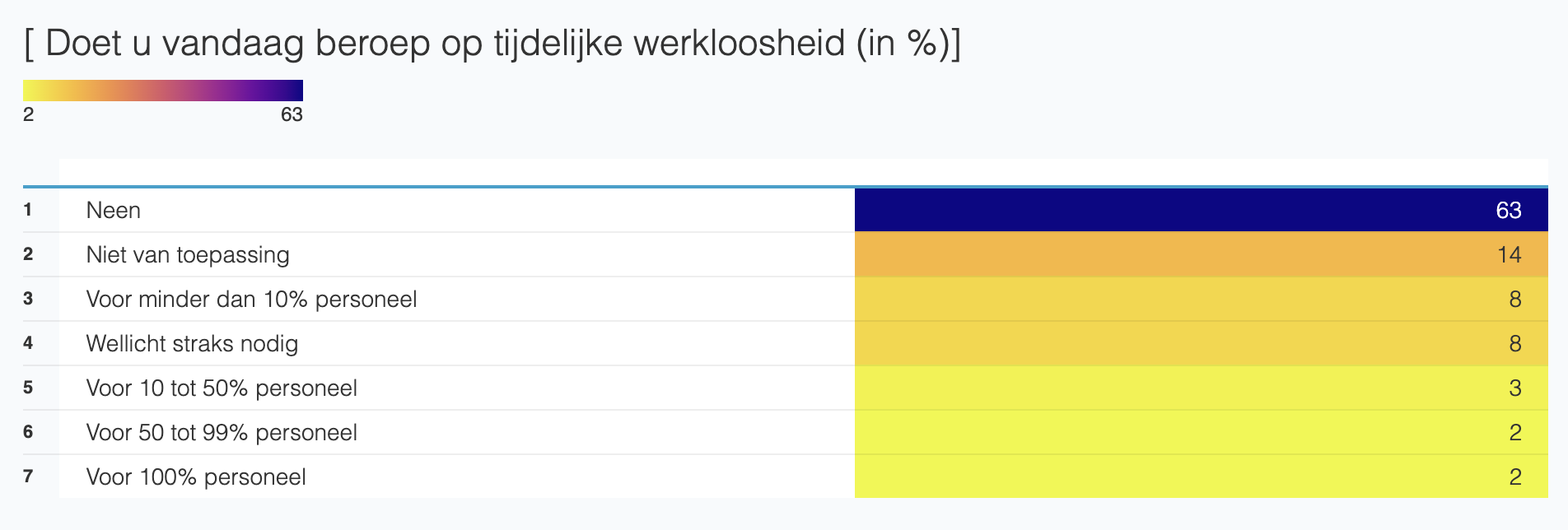 Doet u vandaag beroep op tijdelijke werkloosheid (in %)