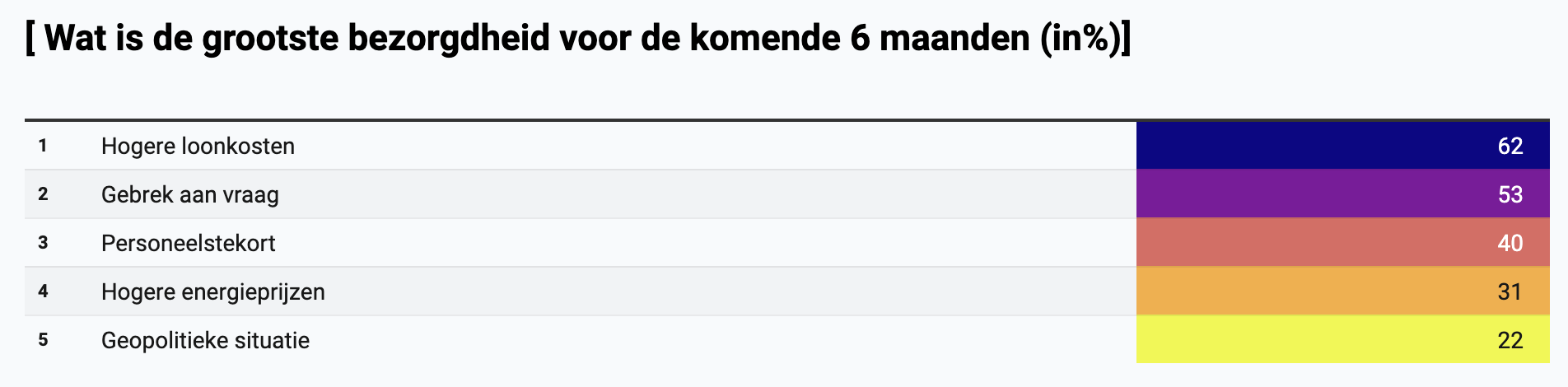 Doet u vandaag beroep op tijdelijke werkloosheid (in %)