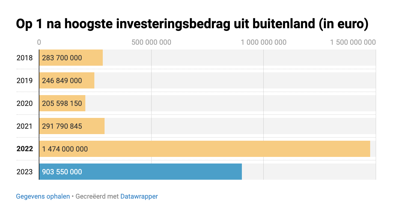 Op 1 na hoogste investeringsbedrag uit buitenland (in euro)