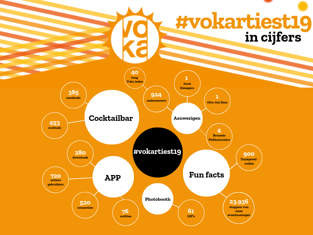 vokartiest 2019 in cijfers