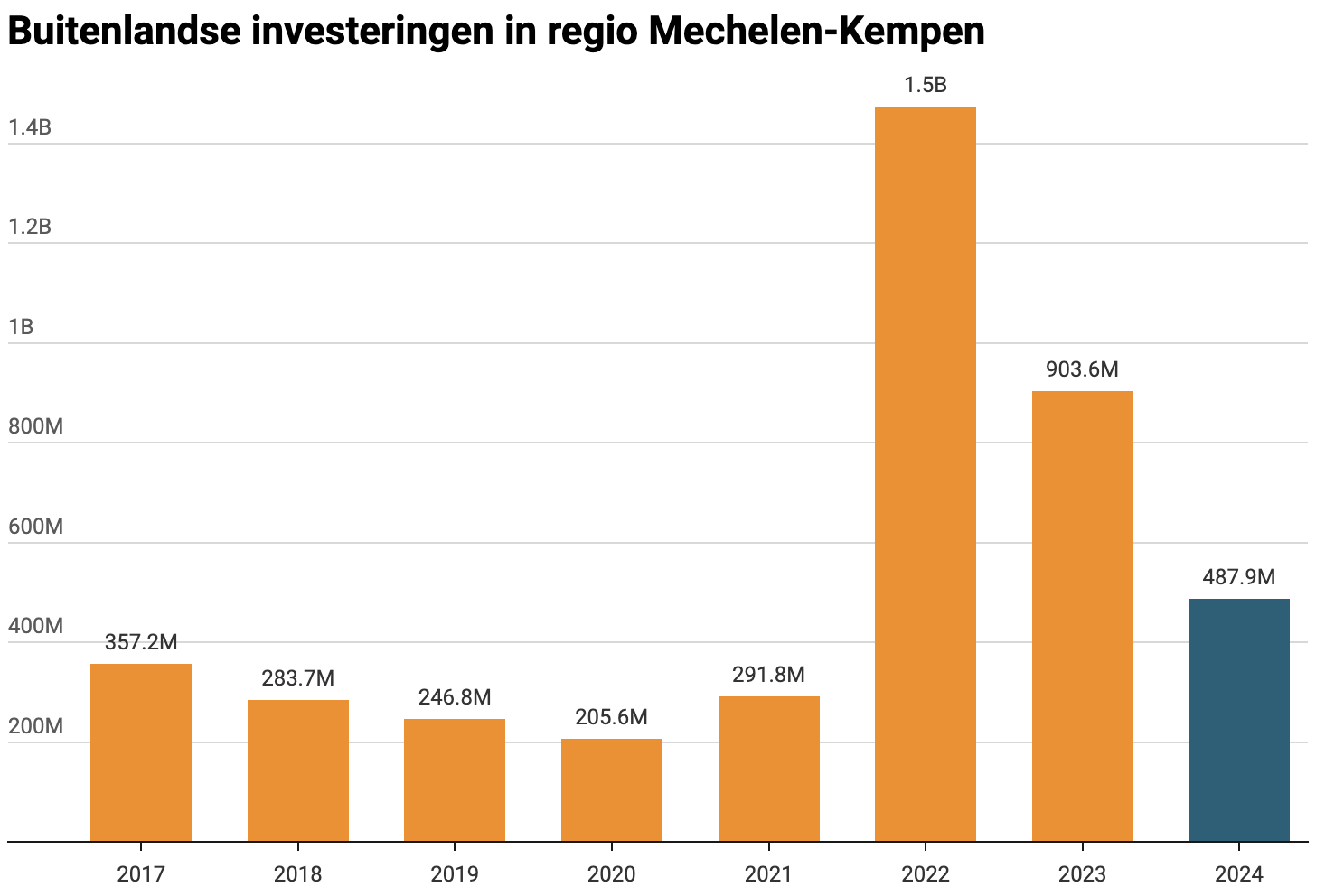 Buitenlandse investeringen in regio Mechelen-Kempen
