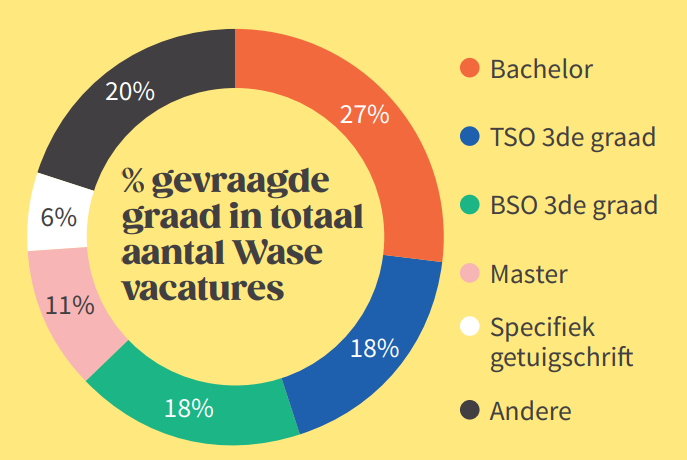 Grafiek/afbeelding 4 gevraagde graad Wase vacatures_Voka_Antwerpen-Waasland