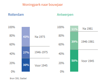 Grafiek_AntwerpenvsRotterdam_Voka-Antwerpen-Waasland2023