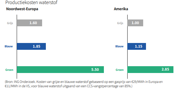 grafiek productiekost waterstof