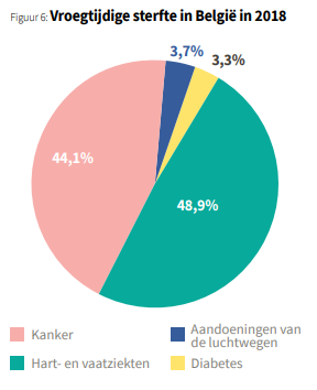 Vroegtijdige sterfte in België