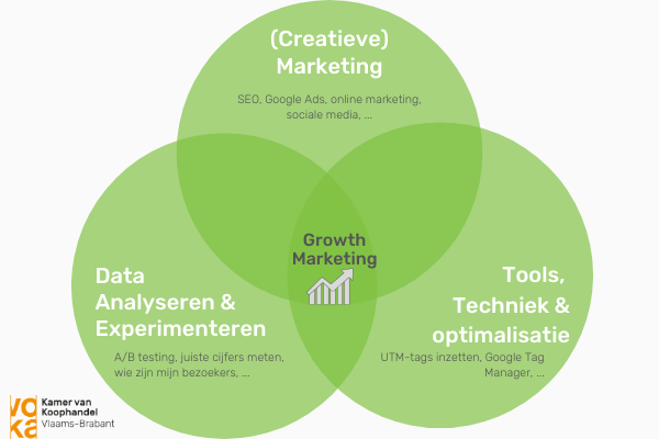 Growth Marketing: Dé manier om je bedrijf te laten groeien