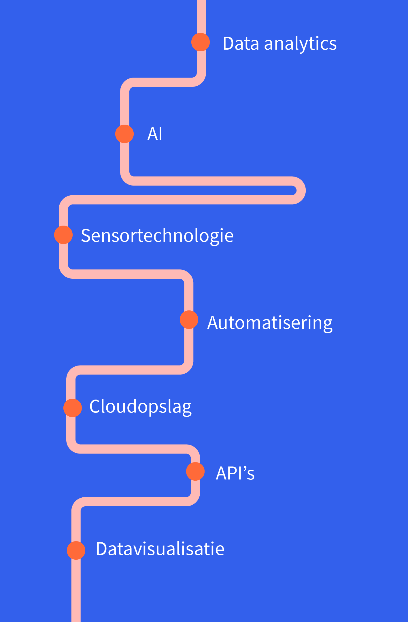 Digihub data technologie
