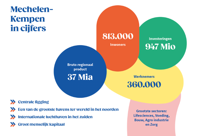 Mechelen-Kempen in cijfers