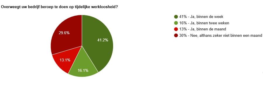 werkloosheid