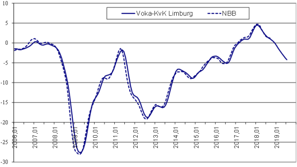conjunctuurbarometer februari