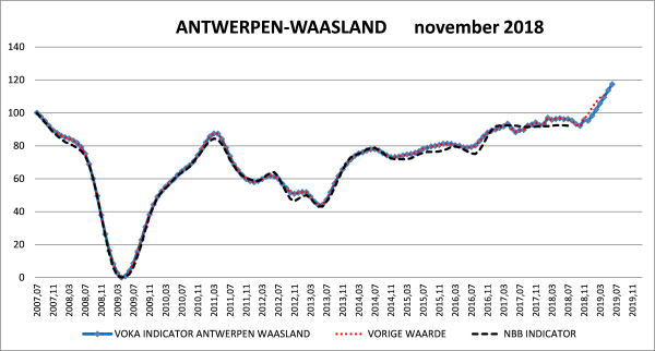 conjunctuurbarometer